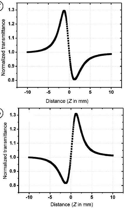 A And B Show The Variation Of Nonlinear Transmittance T With The Download Scientific Diagram