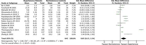 Forest Plot Of The Differences In Serum Resistin Levels Between Download Scientific Diagram