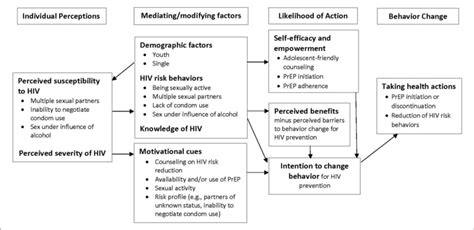 Application Of The Expanded Health Belief Model To Understanding