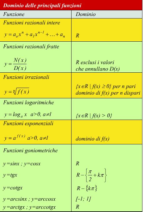 Funzioni E Dominio Di Una Funzione Matematica