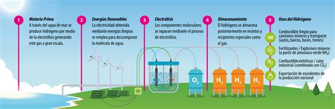 ¿qué Es El Hidrógeno Verde Ministerio De Energía