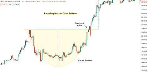 Chart Patterns The Complete Guide To Profitable Trading