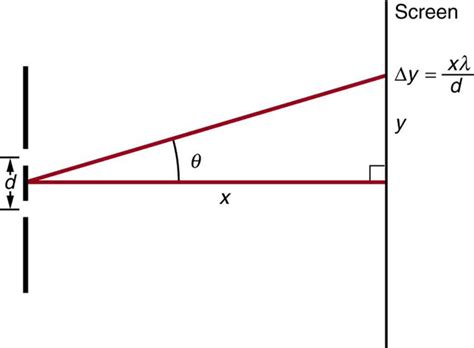 27.3 Young’s Double Slit Experiment – College Physics