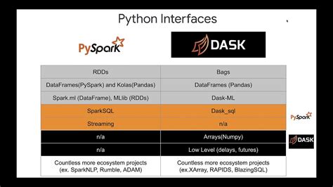 Comparing The Dask And Spark Interfaces Youtube