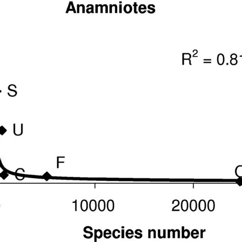 Species Number And Genome Size In Amniotes Abbreviations As In Figure