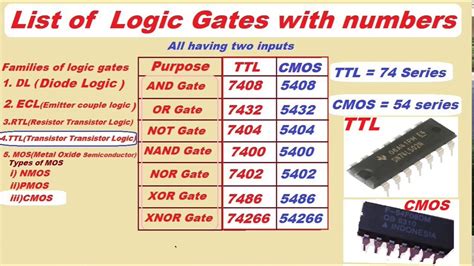 Introduction To Ic S Of Digital Logic Families Ttl And Cmos Youtube