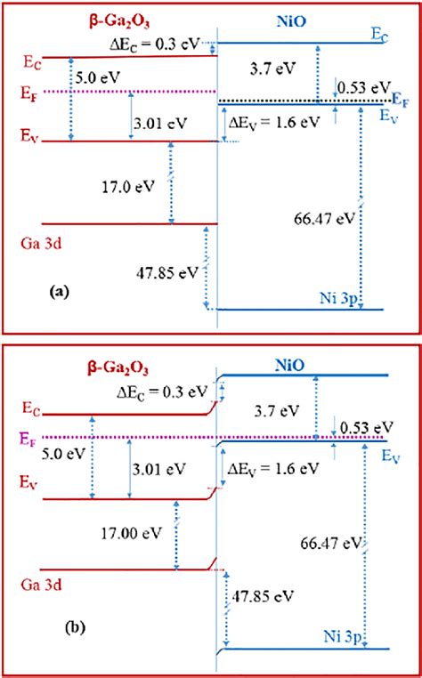 Energy Band Diagram For A Isolated NiO And B Ga 2 O 3 Materials And