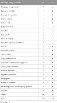 Frontiers Unknown Adverse Drug Reactions From Spontaneous Reports In