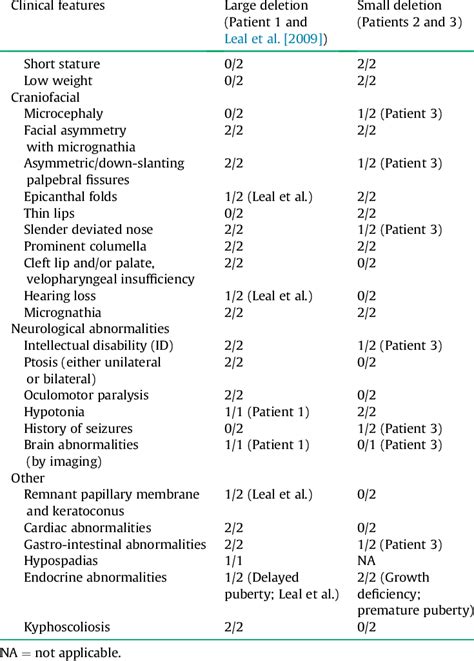 Comparison Of Clinical Features Among Patients With Q