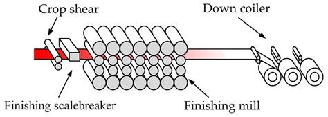 Continuous Hot Rolling Mill Process Line Diagram Fragment Developed By