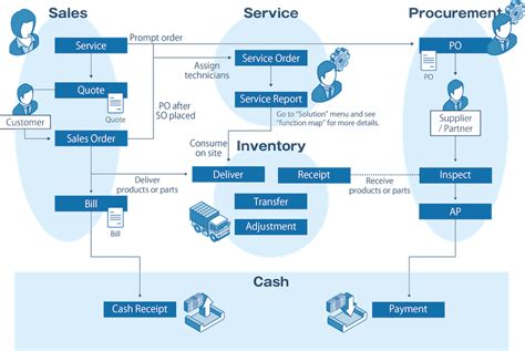 Sap Erp Data Flow Diagram Five Steps To An Effective Enterpr