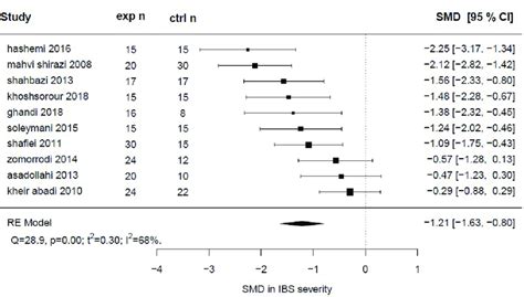 Forest Plot Of The Standardized Mean Differences In Ibs Symptom