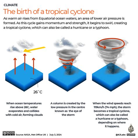 How Do Hurricanes Form And How Do They Differ From