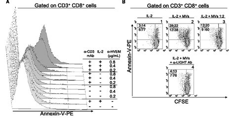 Figure 5 From Melanoma Derived Microvesicles LIGHT TNFSF 14 On Human