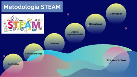 Metodología STEAM by Diego Mateo Salazar on Prezi