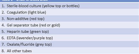 Table From Preanalytical Variables And Factors That Interfere With