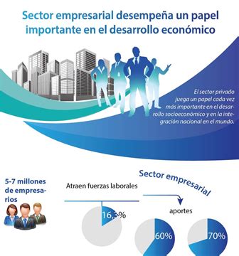 Sector empresarial desempeña un papel importante en el desarrollo económico