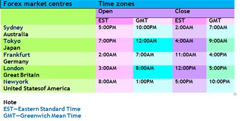 Forex Trading Sessions and Hours - Free Forex Coach