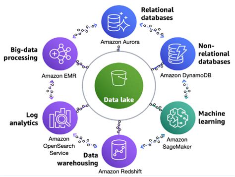 Lake House Architecture Best Practices For Building A Data Lake On Aws For Games