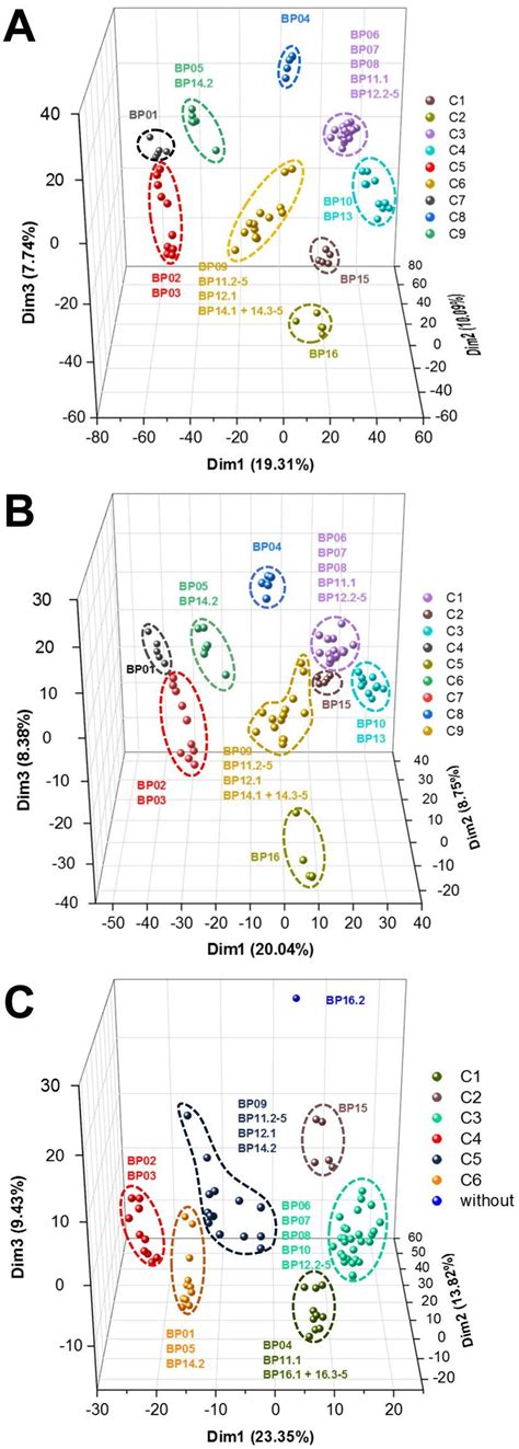 First Three Dimensions Of Principal Component Analysis For The Download Scientific Diagram