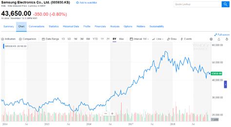 How to Buy Samsung Stock | What You Need to Know - SmartAsset