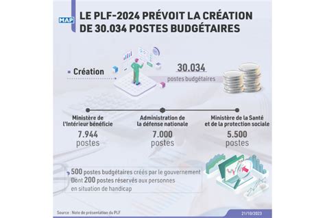 Le PLF 2024 prévoit la création de 30 034 postes budgétaires note de