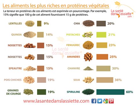 La Sant Dans L Assiette Fiche Pratique Les Aliments Les Plus Riches