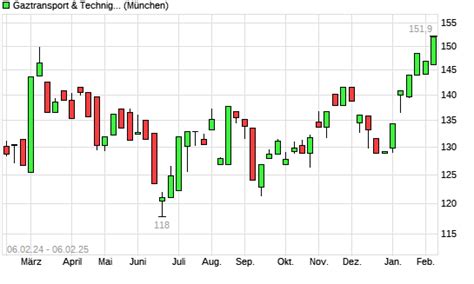 Gaztransport Technigaz Aktie Mit Neuem Monats Hoch Boerse De