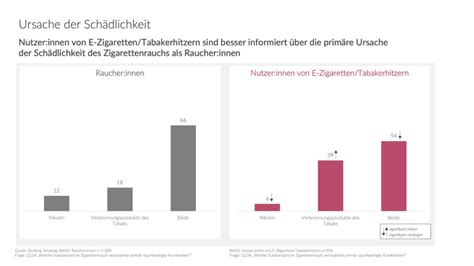 Barrieren Des Rauchstopps Zusammenhang Zwischen Motivation Und Wissen