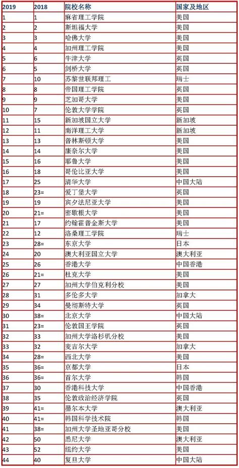 2019年qs全球大學排名變化 每日頭條