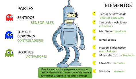 Mapa Mental Movilidad Y Componentes De Un Robot Actuadores Son Los