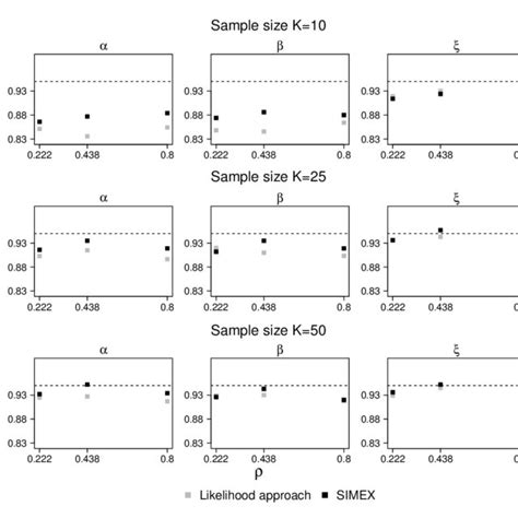 Figure S Empirical Coverage Probabilities Of Confidence Intervals For