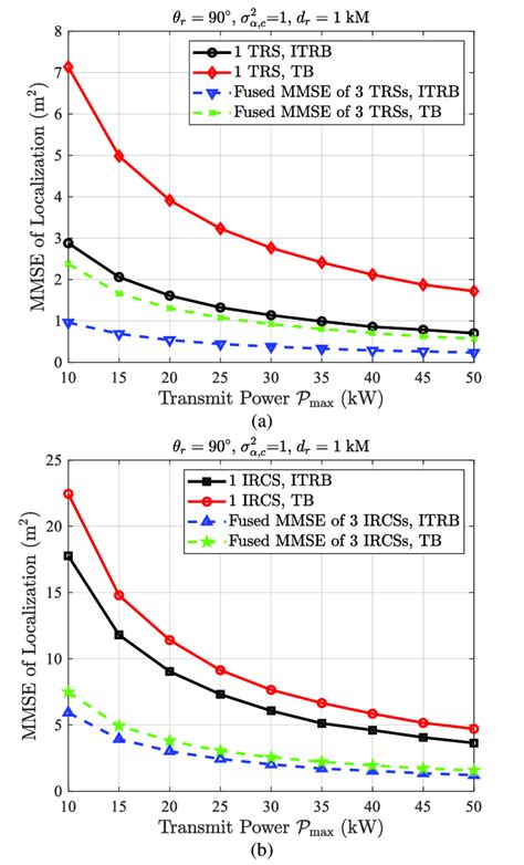 The MMSE of localization estimation versus transmit power Pmax under θr