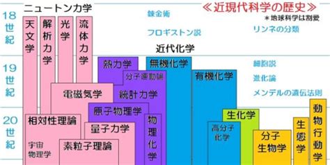 科学の歴史の流れを超簡単にまとめてみた② 20世紀～現代