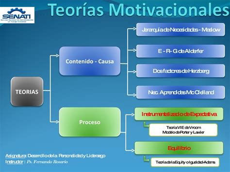 Teorias Motivacionales