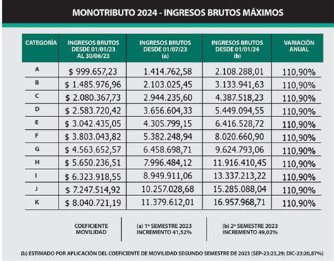 Cómo quedan las categorías del Monotributo enero 2024 con la movilidad