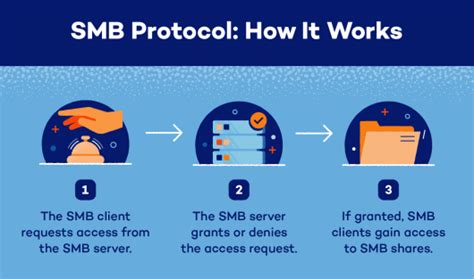 What Is Smb Guide To Server Message Blocks Panda Security