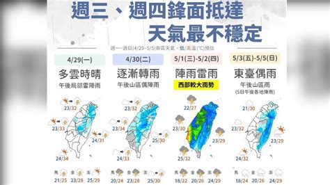 0600天氣即時報／把握好天氣！鋒面空檔今飆高溫 雨神周三再臨