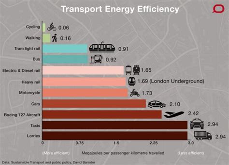 Daughter Number Three Transportation Energy Efficiency