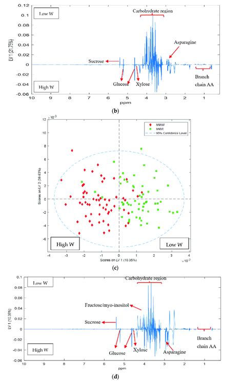 PLS DA Scores Plot Of 1 H NMR Data Of Nonpareil Hull Samples A PLSDA