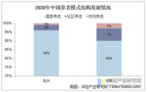 2020年我国养老产业发展现状及趋势分析，人口老龄化带动养老产业发展「图」趋势频道 华经情报网