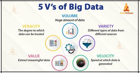 Vs Of Big Data Techvidvan