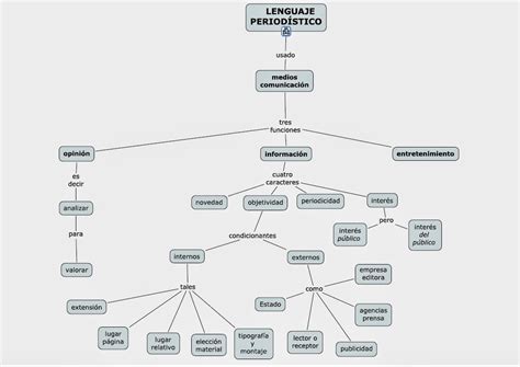 Aula De Lengua Y Literatura Mapa Conceptual Del Lenguaje Literario Hot Sex Picture