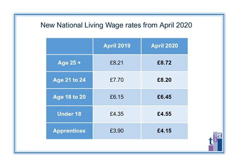 Blog New National Living Wage Rates 2020