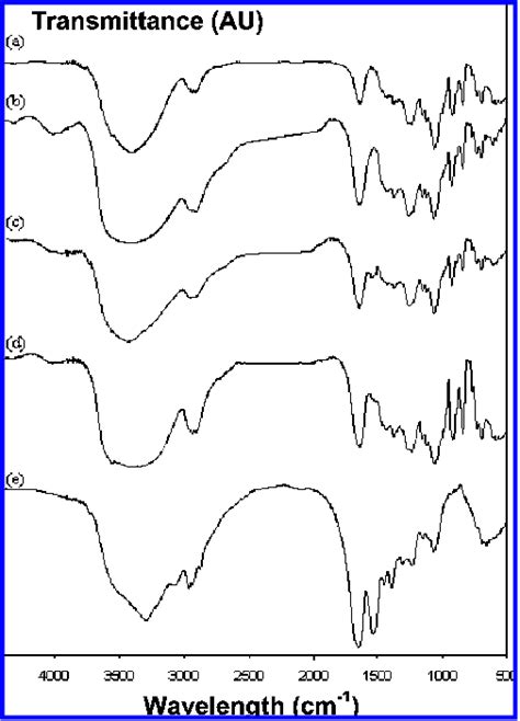 Figure 5 FTIR Spectra Transmittance Is Shown In Arbitrary Units AU