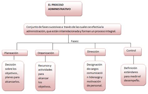 Trabajo Final Mapa Conceptual Proceso Administrativo