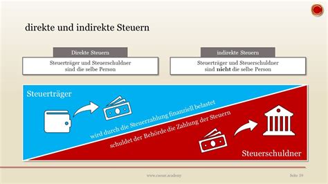 Direkte Steuern Indirekte Steuern Einfach Erkl Rt Youtube