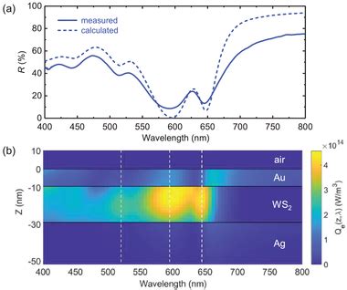 A Measured Solid Line And Calculated Dashed Line Optical