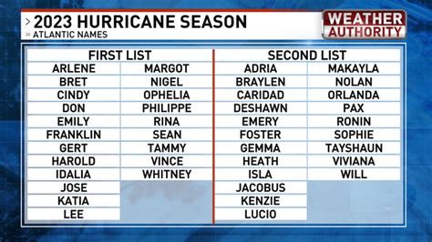 Noaa Releases 2023 Hurricane Season Outlook