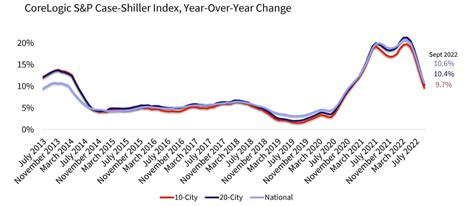 Us Corelogic S P Case Shiller Index Growth Rate Approaches Single